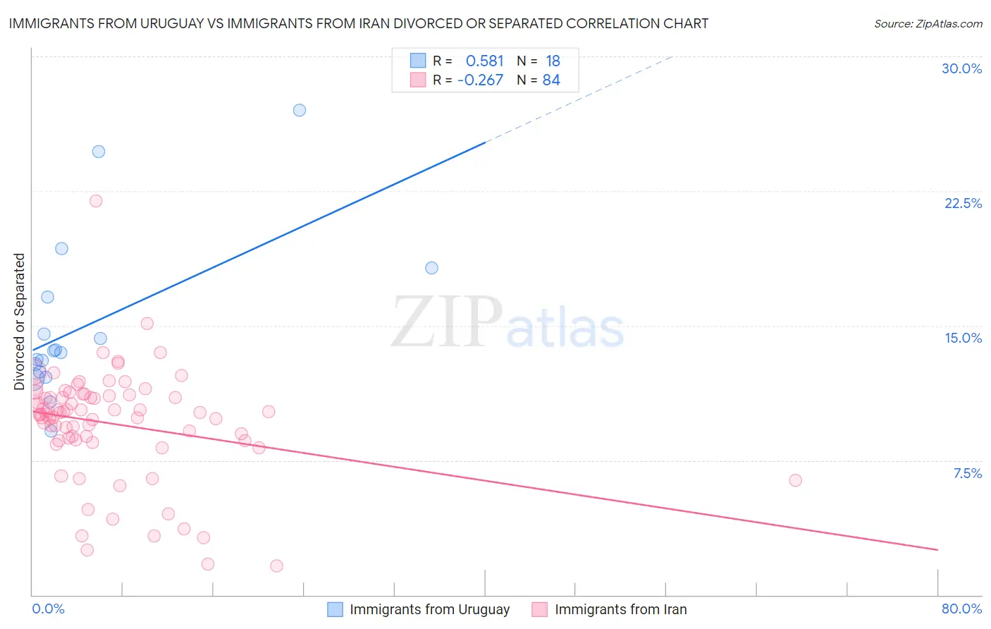 Immigrants from Uruguay vs Immigrants from Iran Divorced or Separated