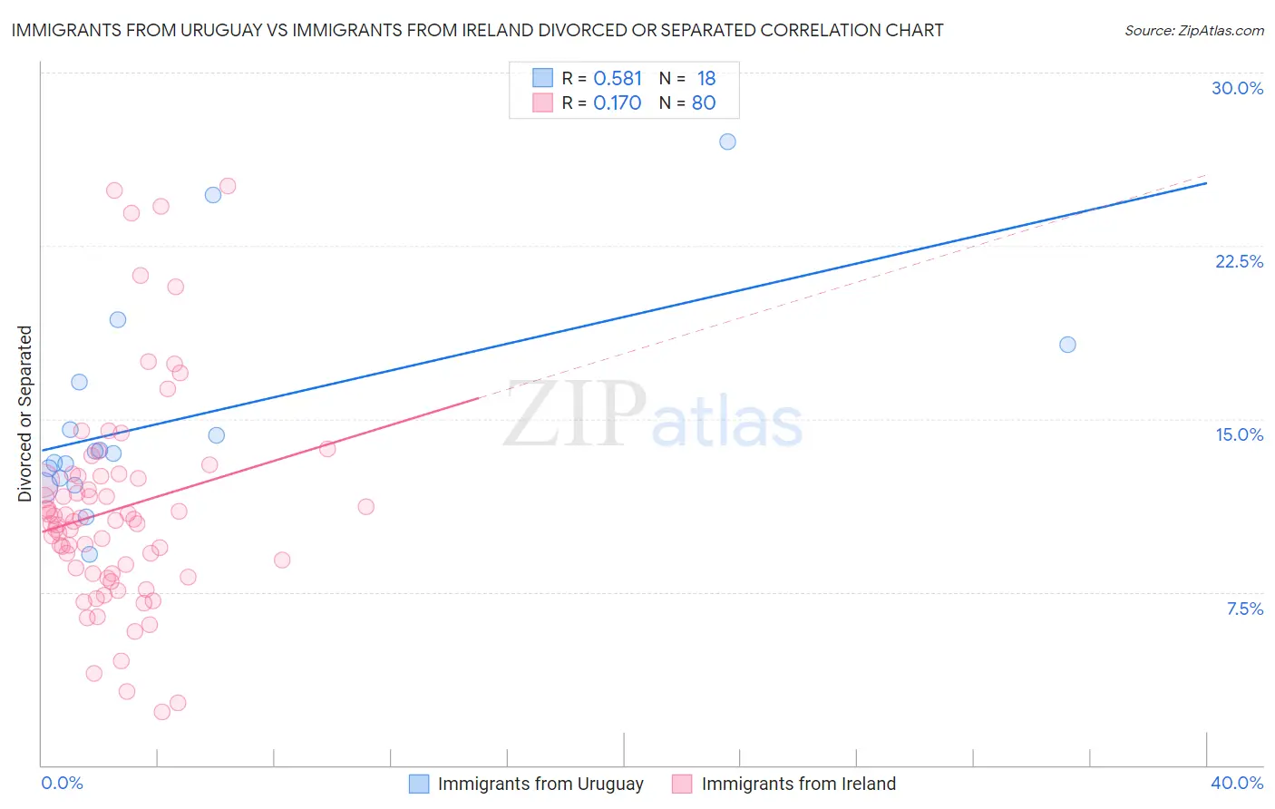 Immigrants from Uruguay vs Immigrants from Ireland Divorced or Separated