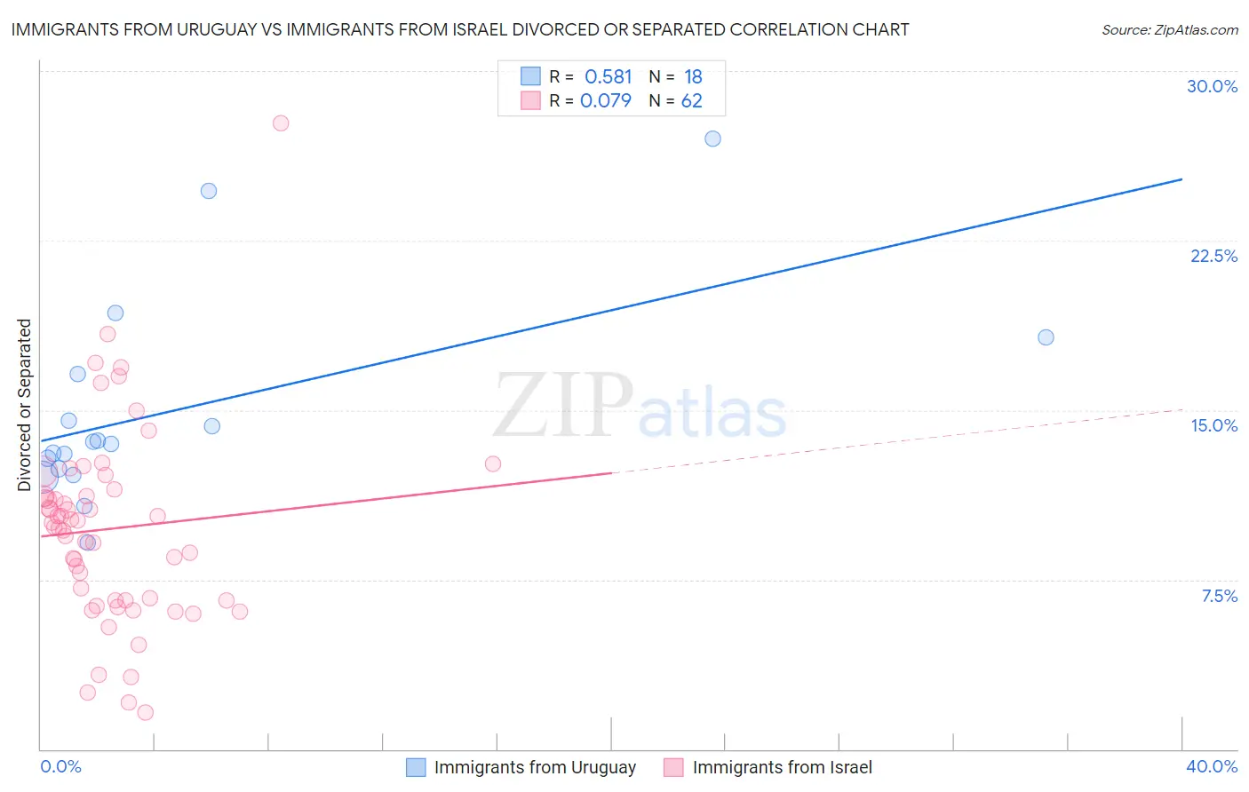 Immigrants from Uruguay vs Immigrants from Israel Divorced or Separated