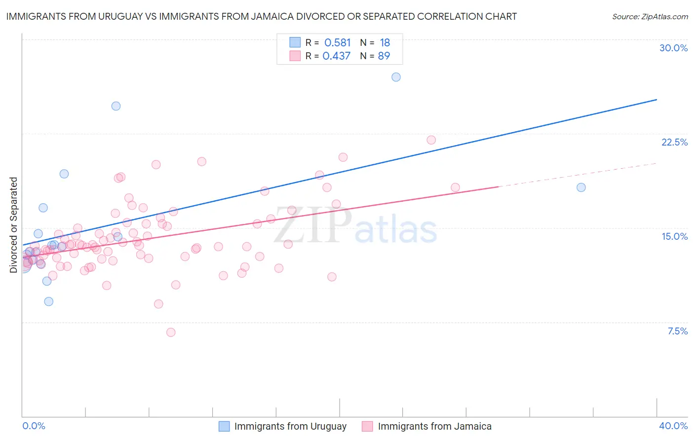 Immigrants from Uruguay vs Immigrants from Jamaica Divorced or Separated