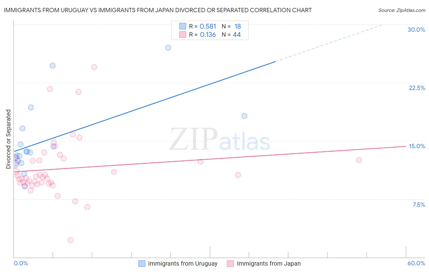 Immigrants from Uruguay vs Immigrants from Japan Divorced or Separated