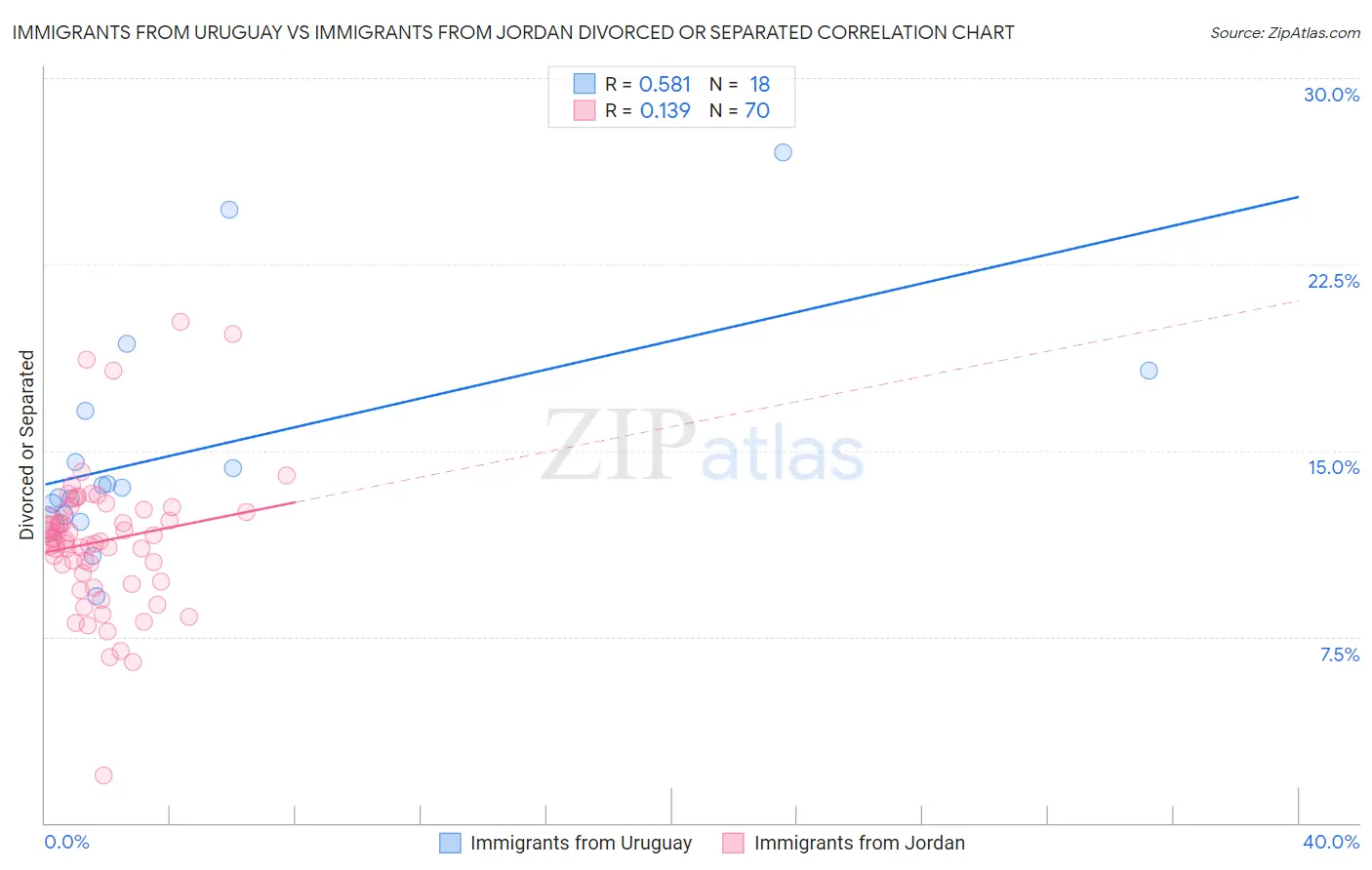 Immigrants from Uruguay vs Immigrants from Jordan Divorced or Separated