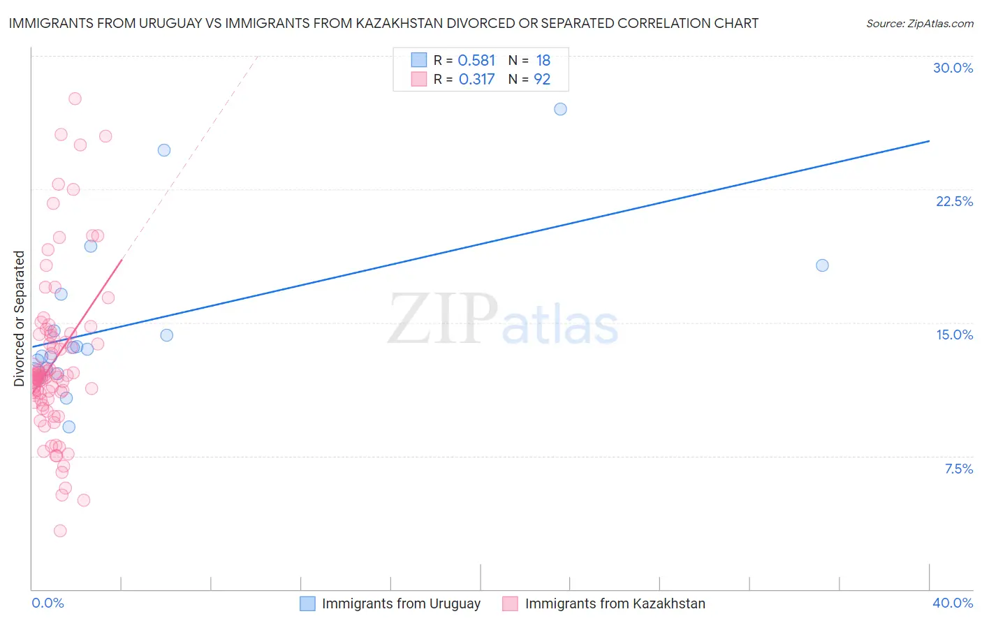 Immigrants from Uruguay vs Immigrants from Kazakhstan Divorced or Separated