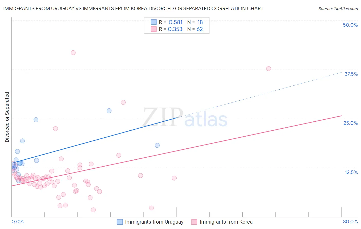 Immigrants from Uruguay vs Immigrants from Korea Divorced or Separated