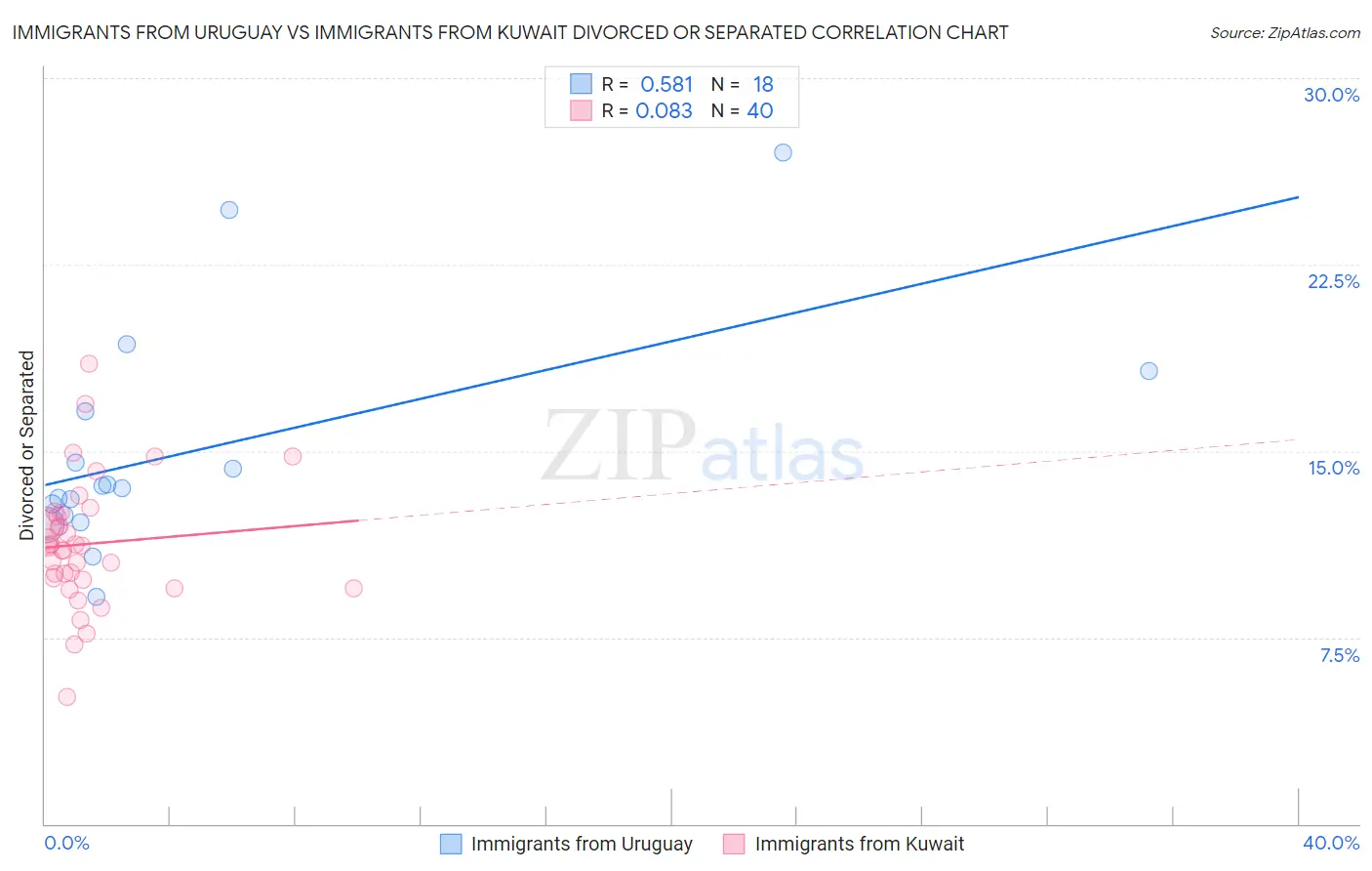 Immigrants from Uruguay vs Immigrants from Kuwait Divorced or Separated