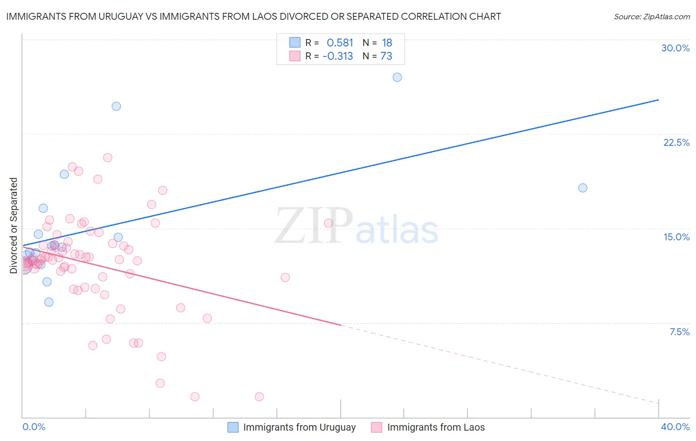 Immigrants from Uruguay vs Immigrants from Laos Divorced or Separated