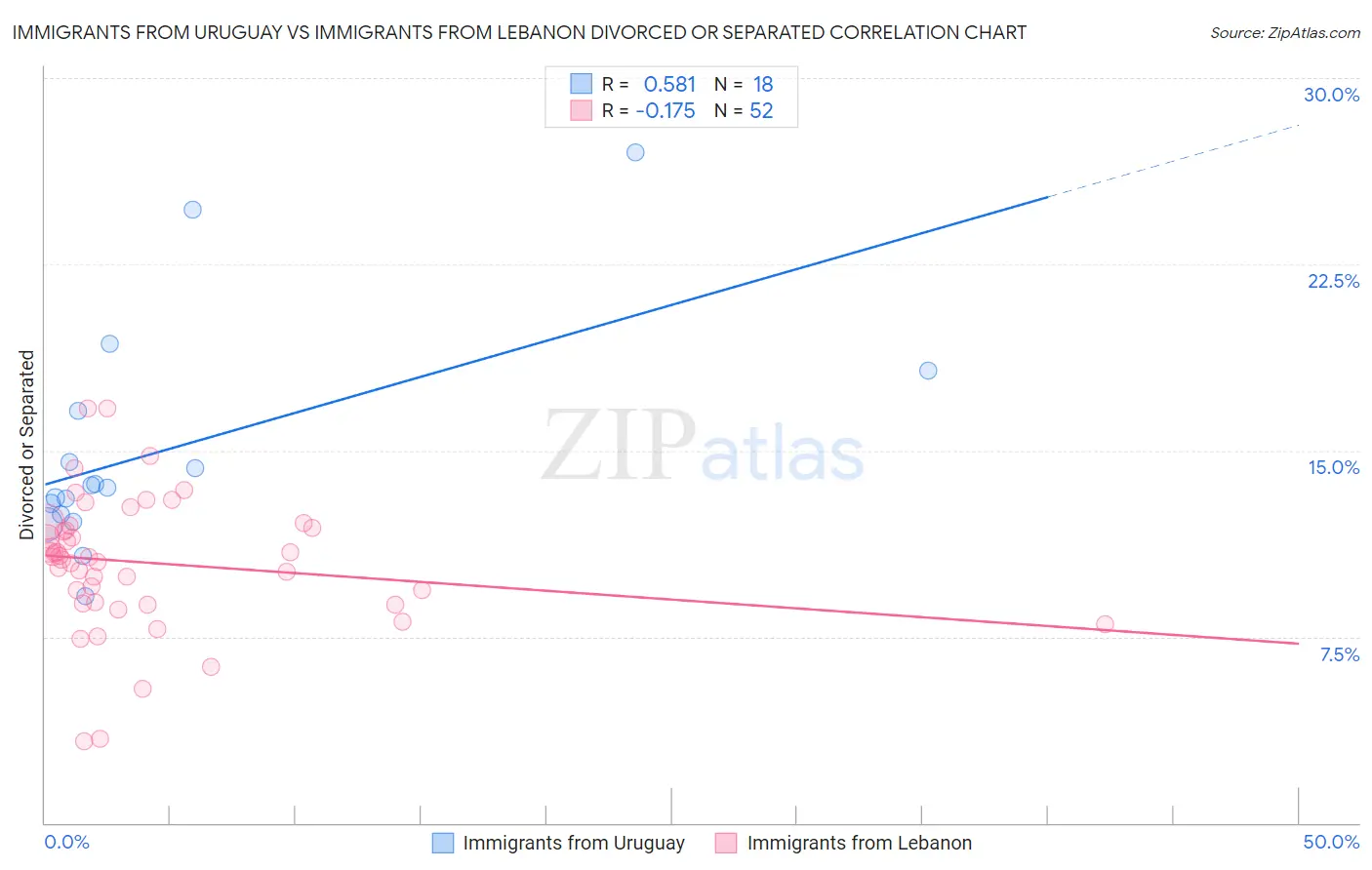 Immigrants from Uruguay vs Immigrants from Lebanon Divorced or Separated