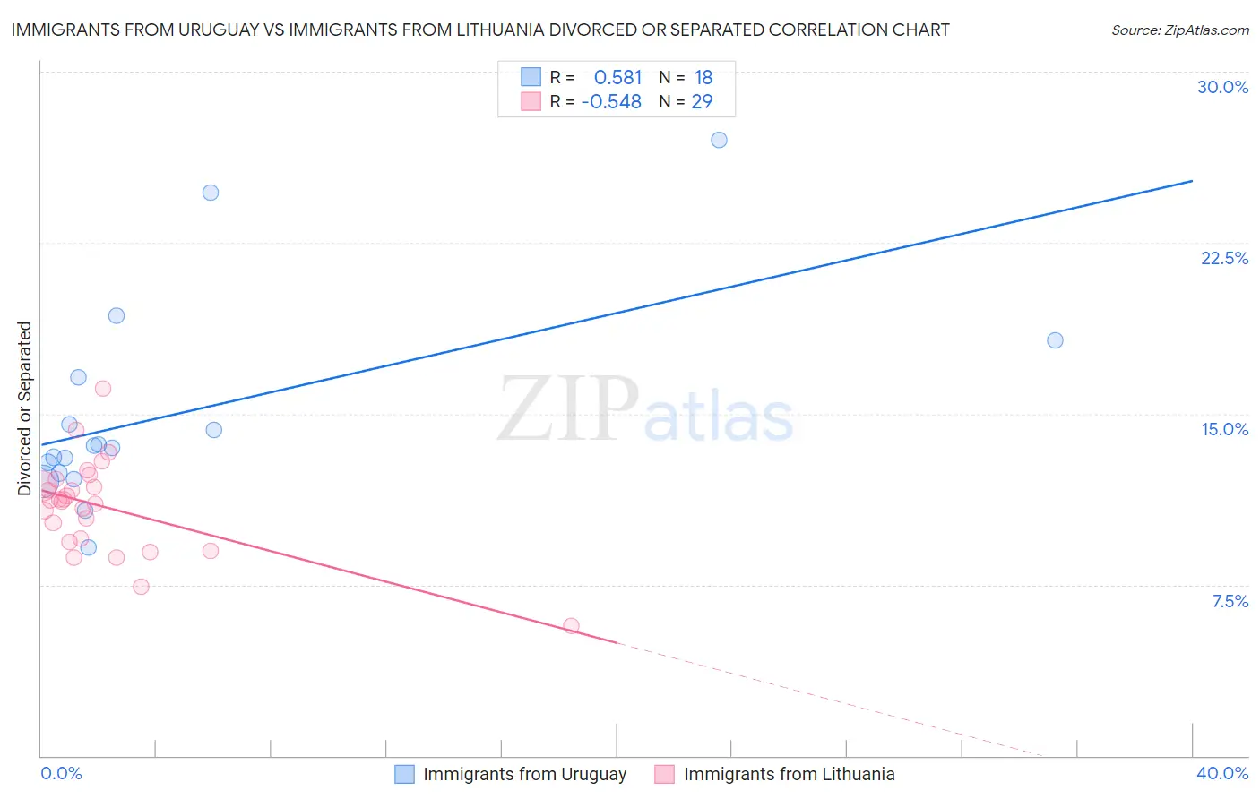 Immigrants from Uruguay vs Immigrants from Lithuania Divorced or Separated