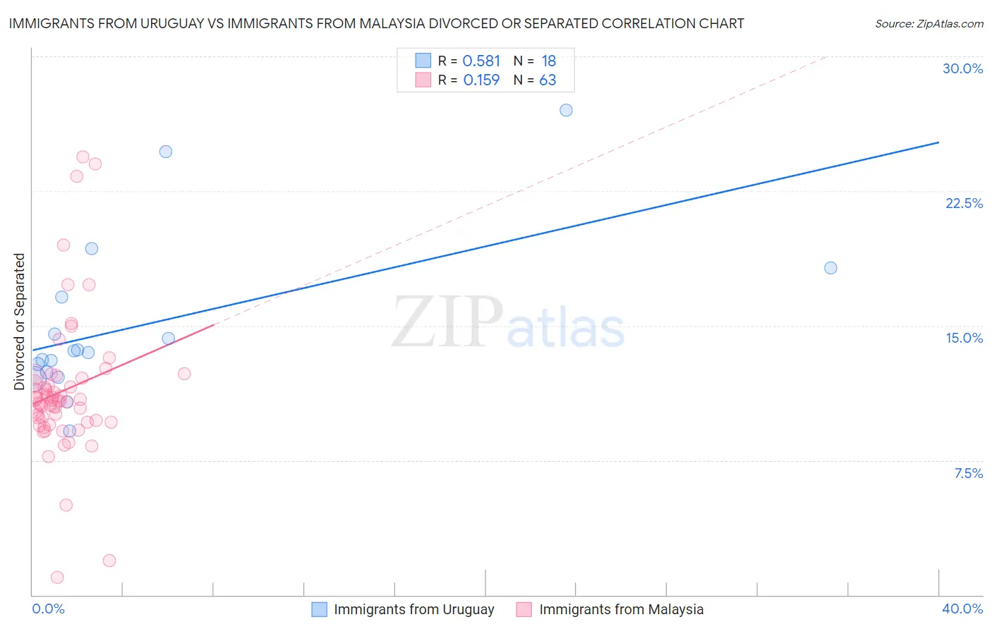 Immigrants from Uruguay vs Immigrants from Malaysia Divorced or Separated