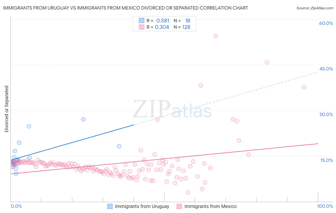 Immigrants from Uruguay vs Immigrants from Mexico Divorced or Separated