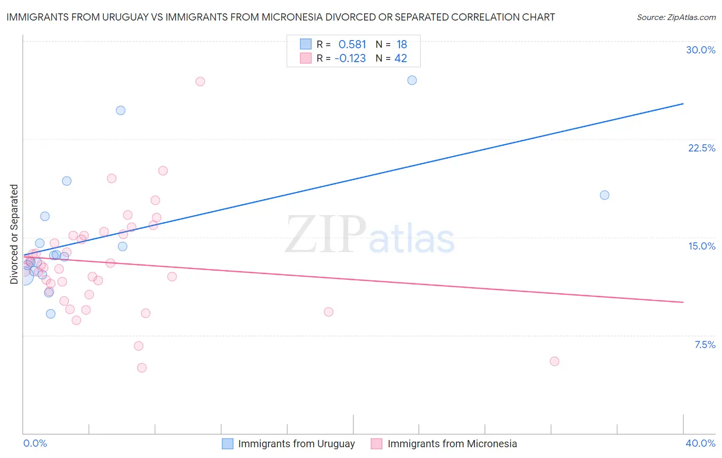 Immigrants from Uruguay vs Immigrants from Micronesia Divorced or Separated