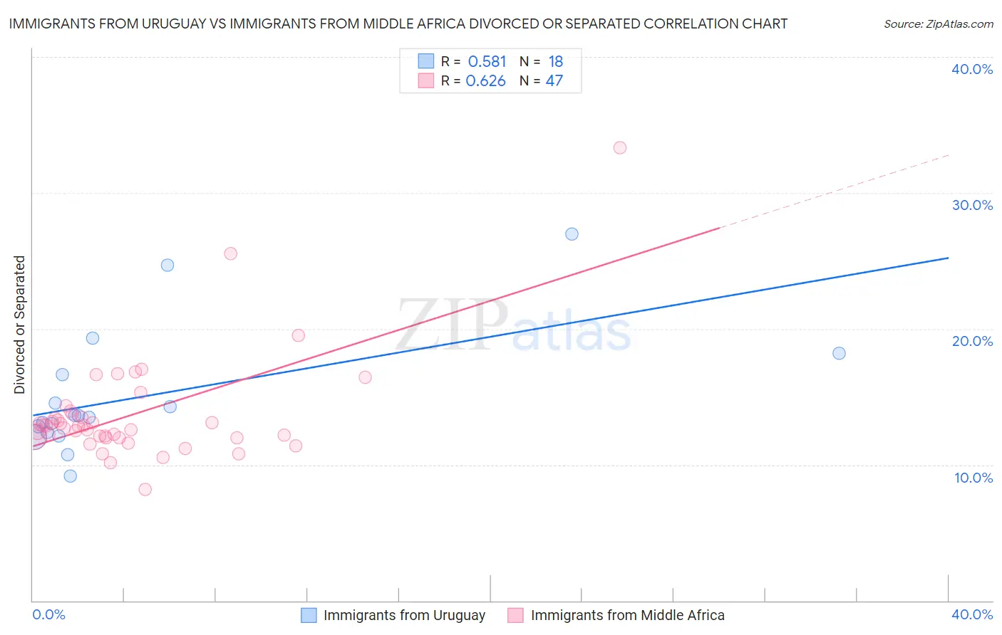 Immigrants from Uruguay vs Immigrants from Middle Africa Divorced or Separated