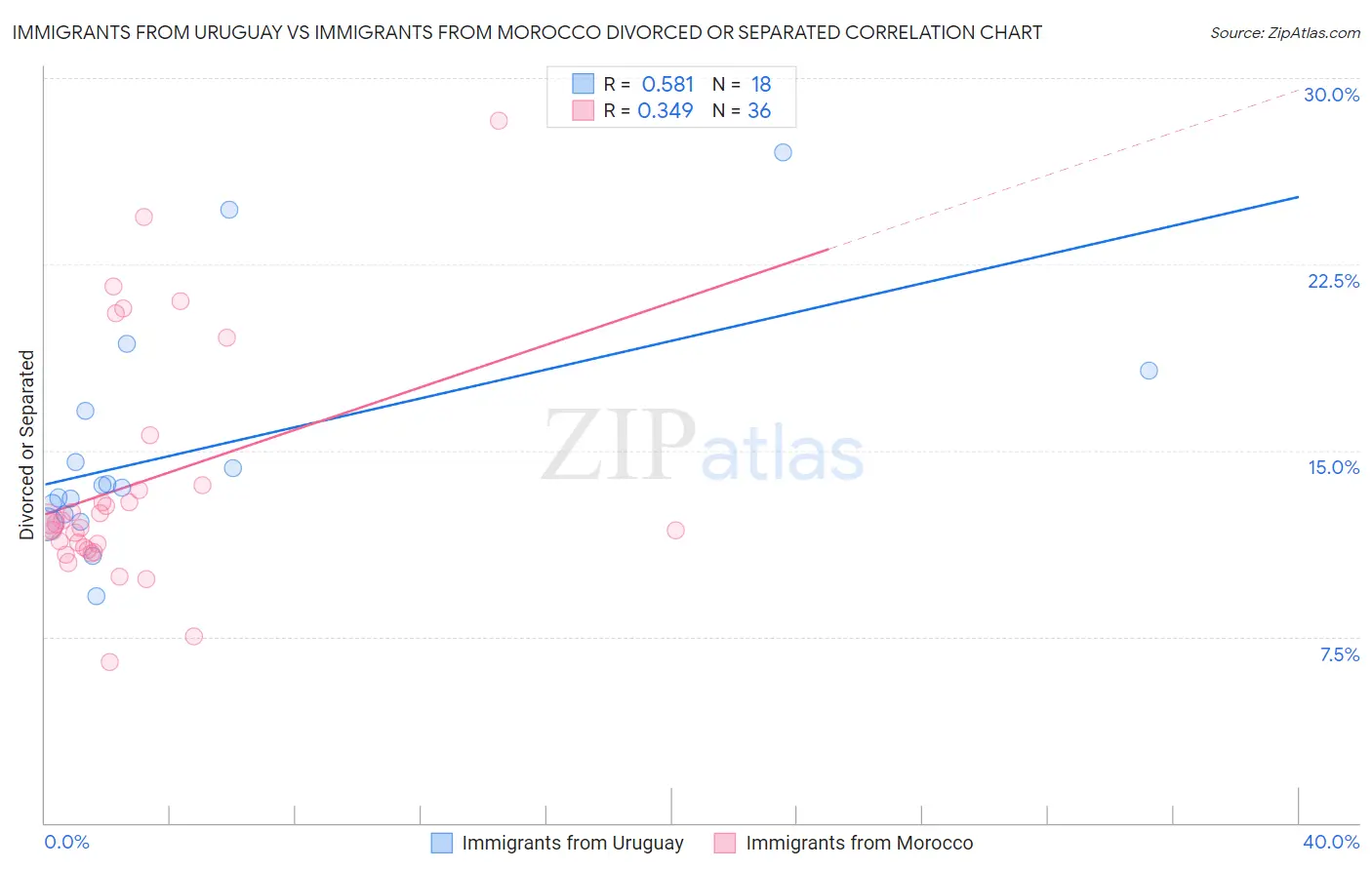 Immigrants from Uruguay vs Immigrants from Morocco Divorced or Separated