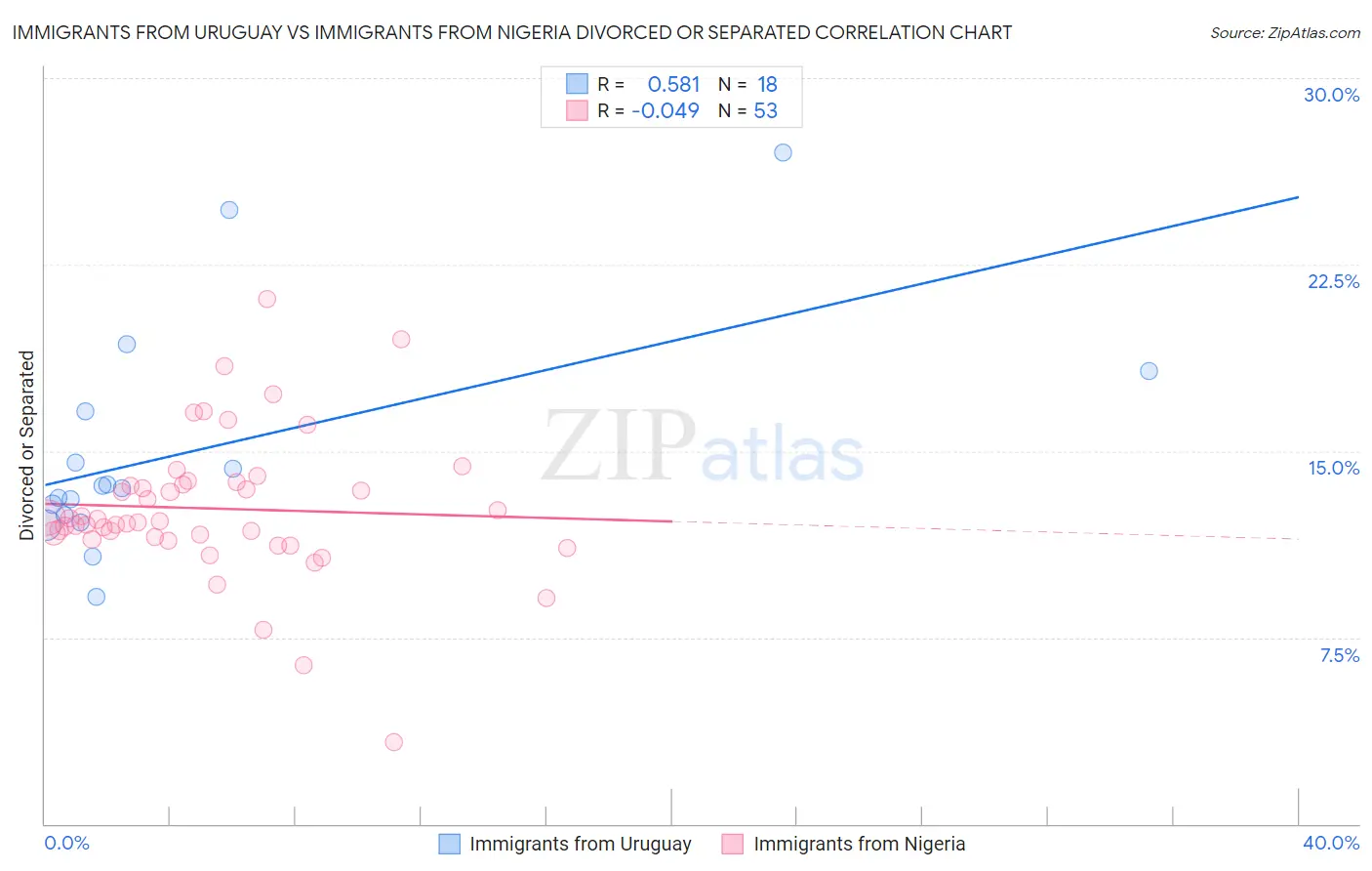 Immigrants from Uruguay vs Immigrants from Nigeria Divorced or Separated
