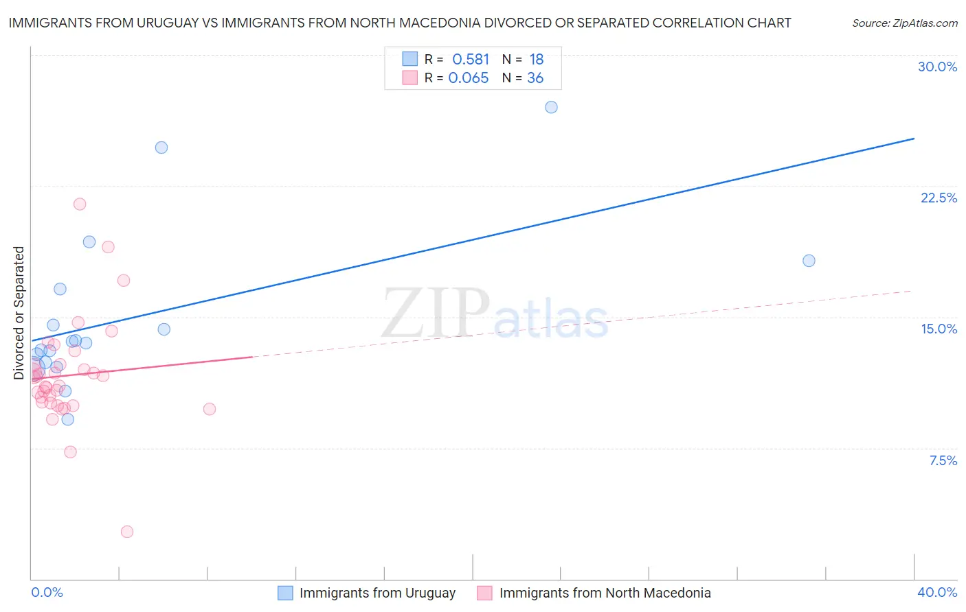 Immigrants from Uruguay vs Immigrants from North Macedonia Divorced or Separated