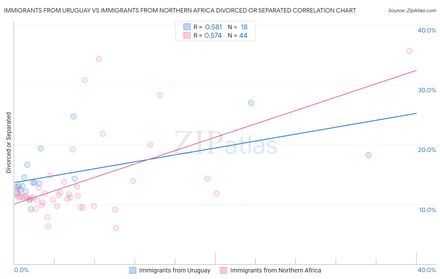 Immigrants from Uruguay vs Immigrants from Northern Africa Divorced or Separated