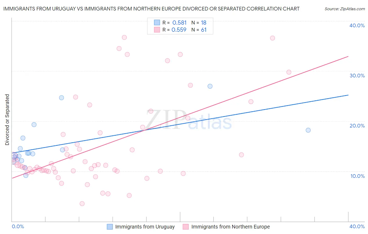 Immigrants from Uruguay vs Immigrants from Northern Europe Divorced or Separated