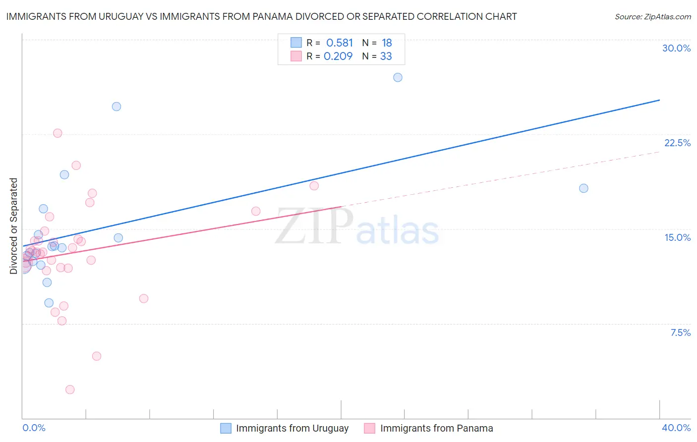 Immigrants from Uruguay vs Immigrants from Panama Divorced or Separated