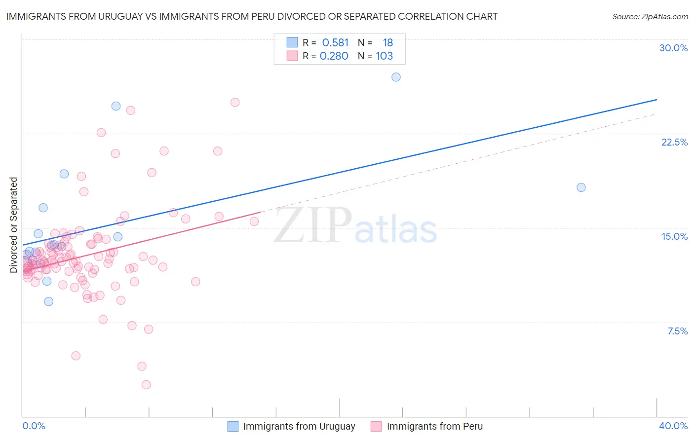 Immigrants from Uruguay vs Immigrants from Peru Divorced or Separated