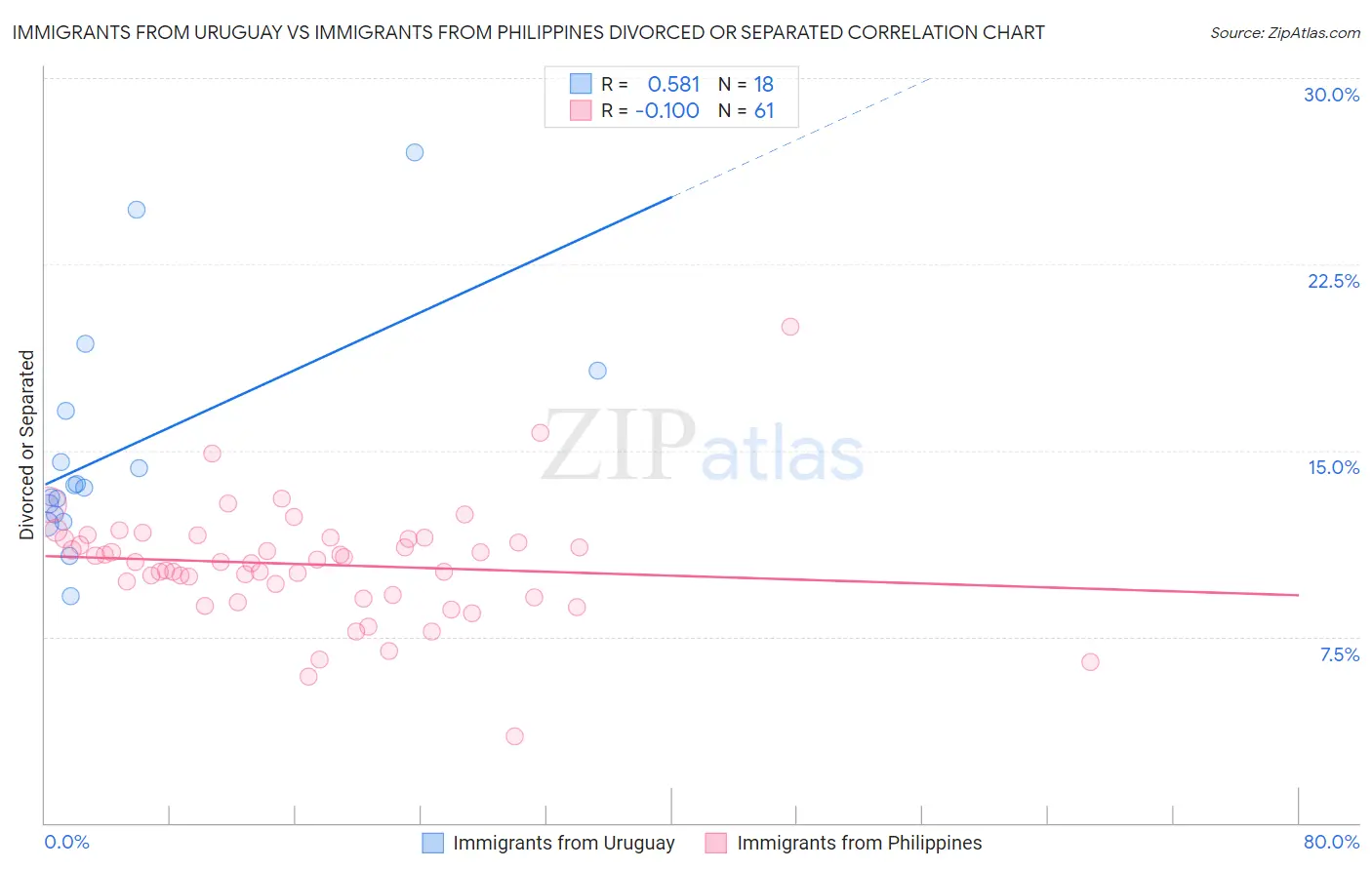 Immigrants from Uruguay vs Immigrants from Philippines Divorced or Separated