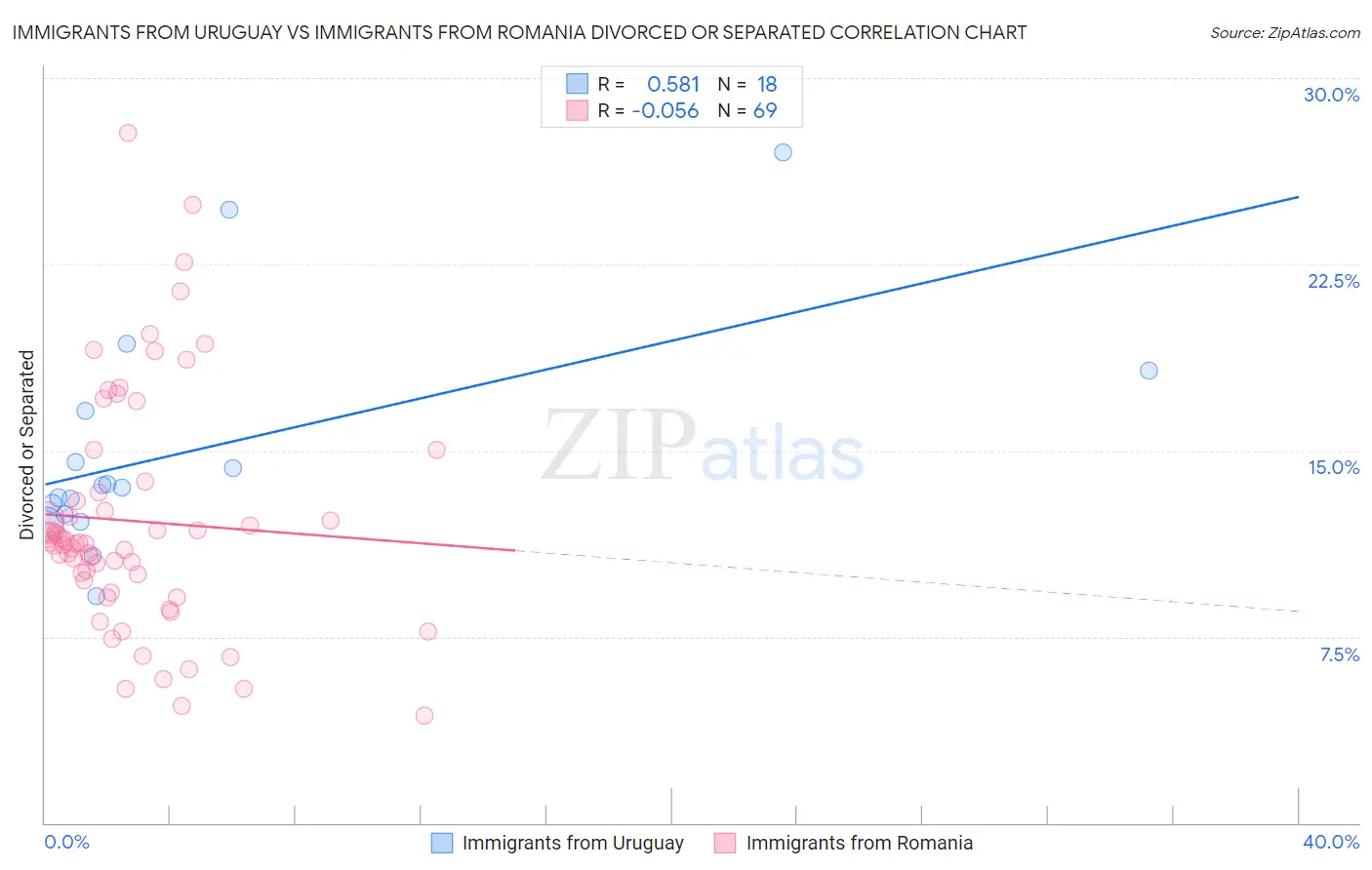 Immigrants from Uruguay vs Immigrants from Romania Divorced or Separated