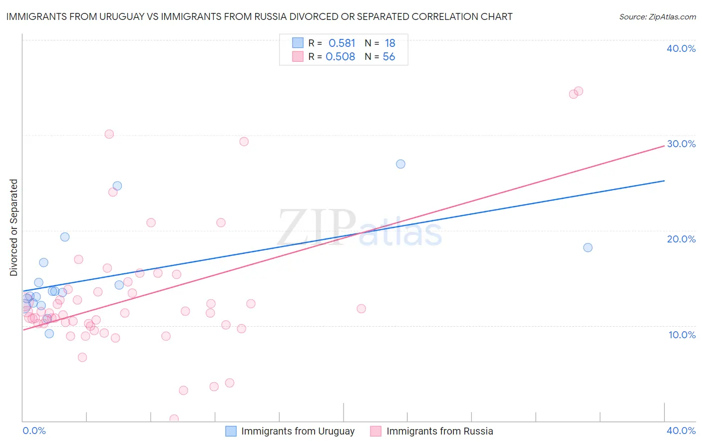 Immigrants from Uruguay vs Immigrants from Russia Divorced or Separated
