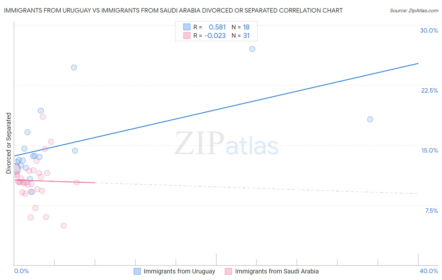 Immigrants from Uruguay vs Immigrants from Saudi Arabia Divorced or Separated