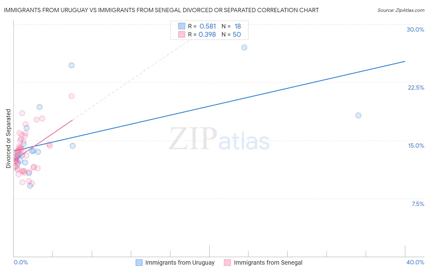 Immigrants from Uruguay vs Immigrants from Senegal Divorced or Separated