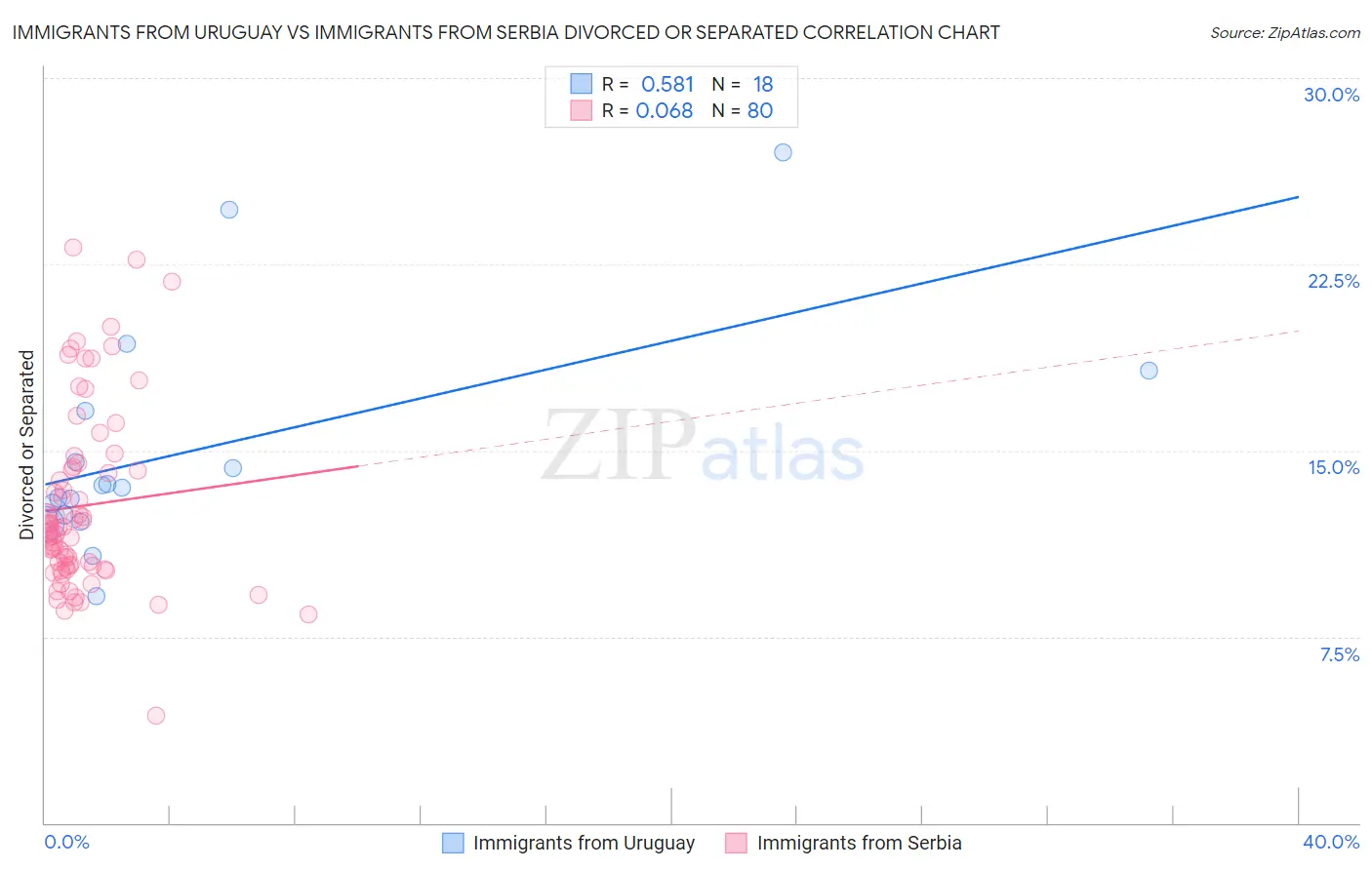 Immigrants from Uruguay vs Immigrants from Serbia Divorced or Separated
