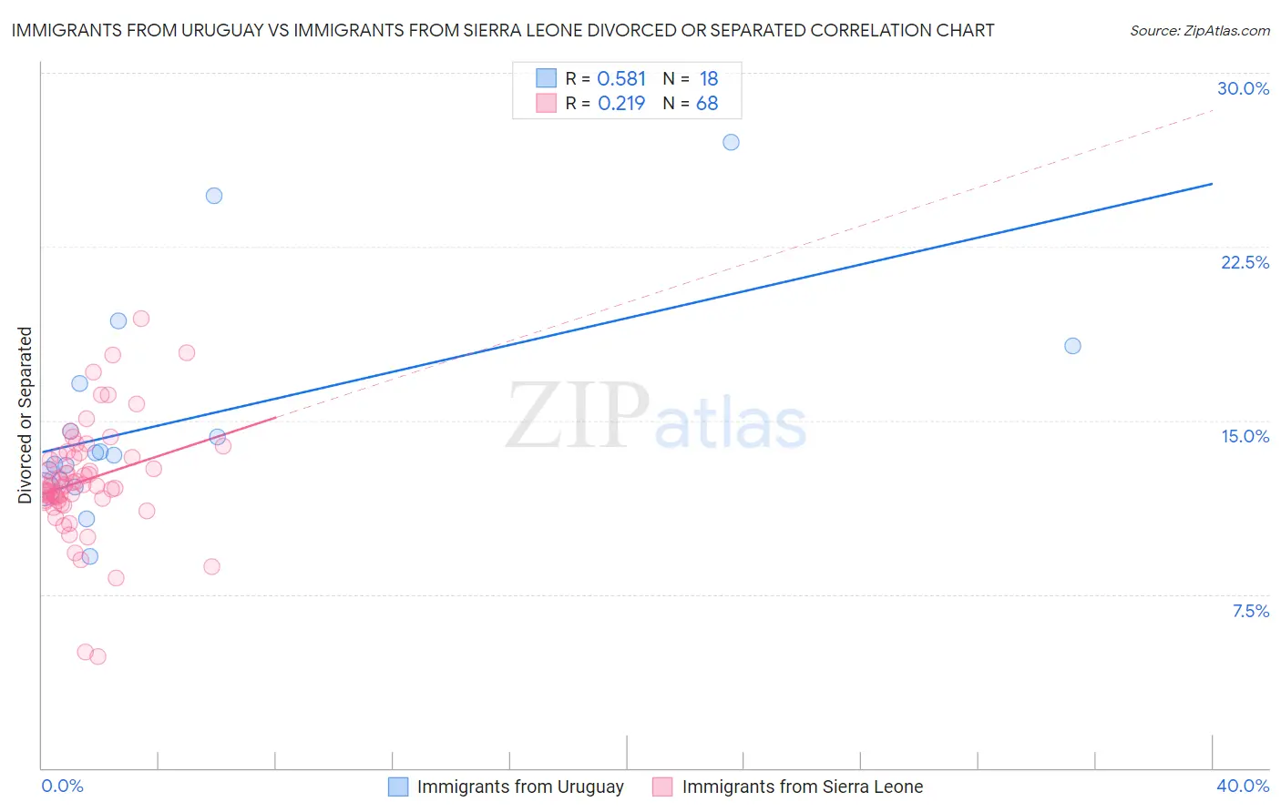 Immigrants from Uruguay vs Immigrants from Sierra Leone Divorced or Separated