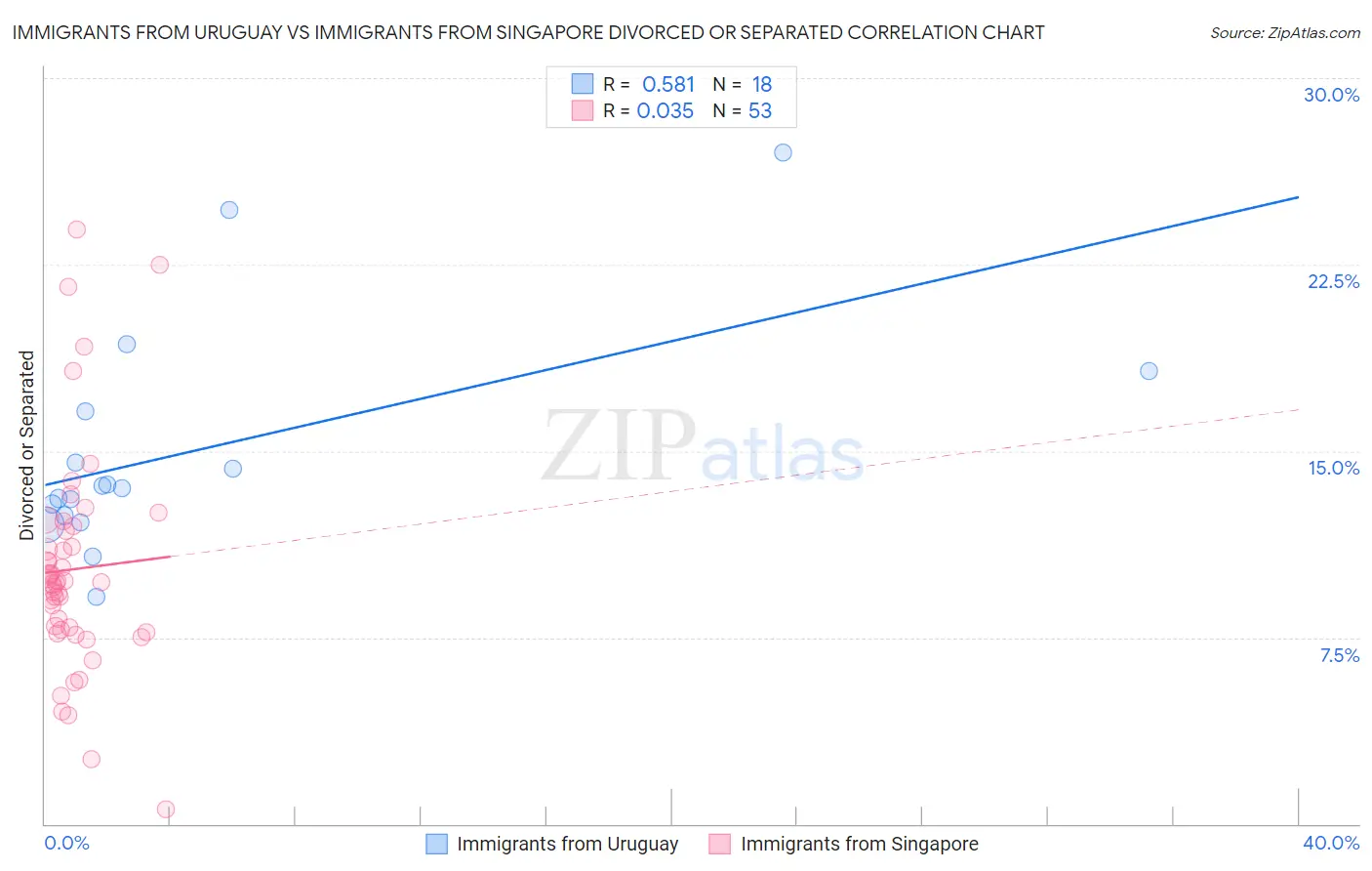 Immigrants from Uruguay vs Immigrants from Singapore Divorced or Separated