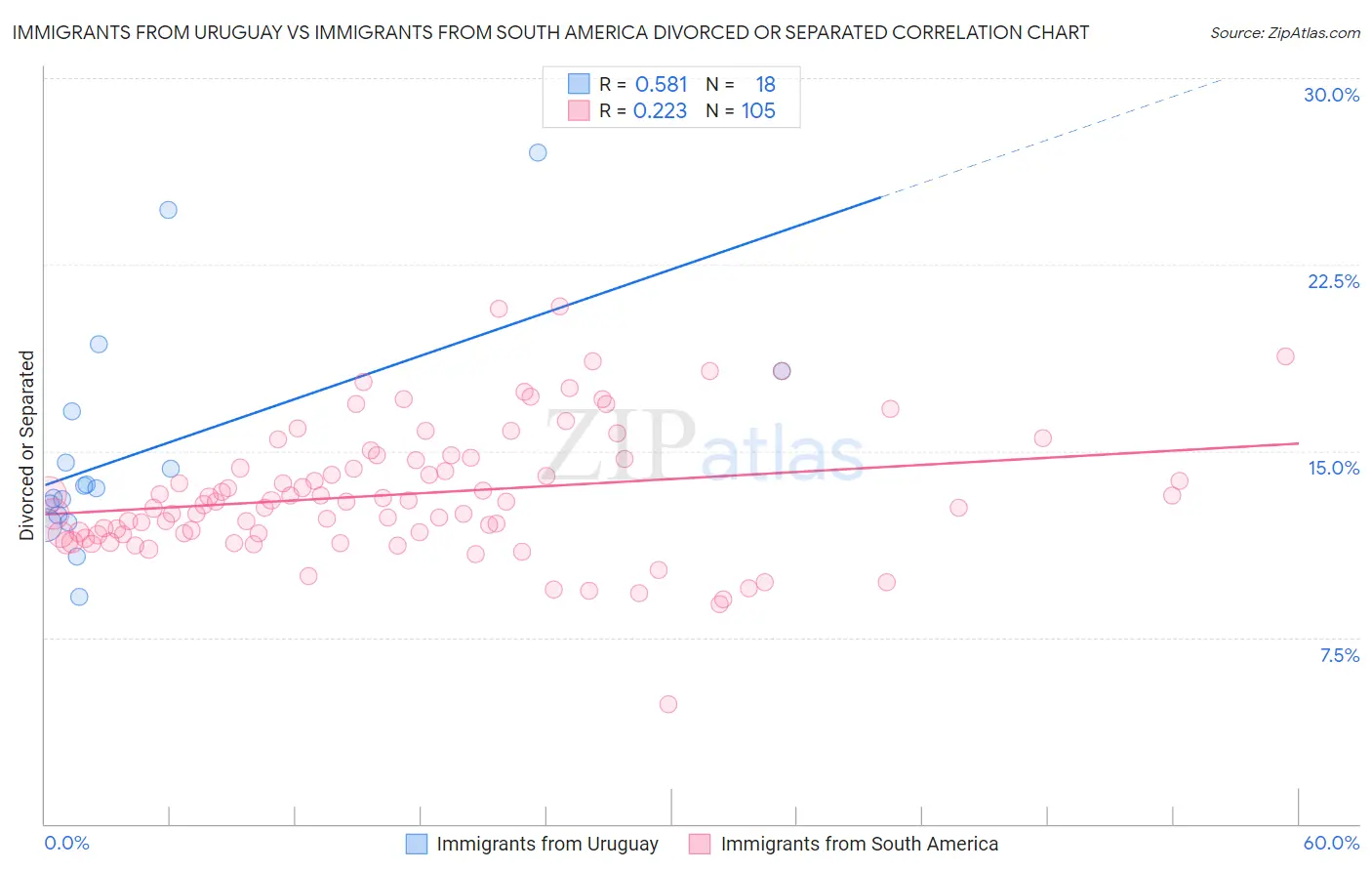 Immigrants from Uruguay vs Immigrants from South America Divorced or Separated