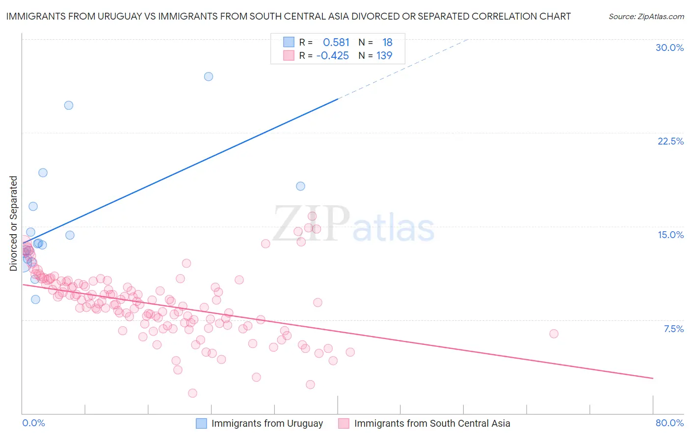 Immigrants from Uruguay vs Immigrants from South Central Asia Divorced or Separated