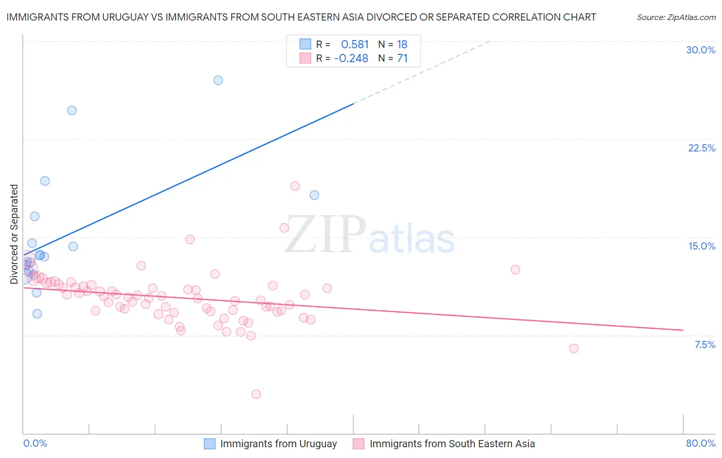 Immigrants from Uruguay vs Immigrants from South Eastern Asia Divorced or Separated