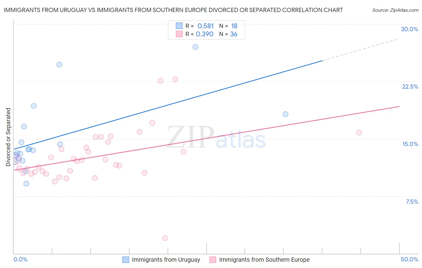 Immigrants from Uruguay vs Immigrants from Southern Europe Divorced or Separated