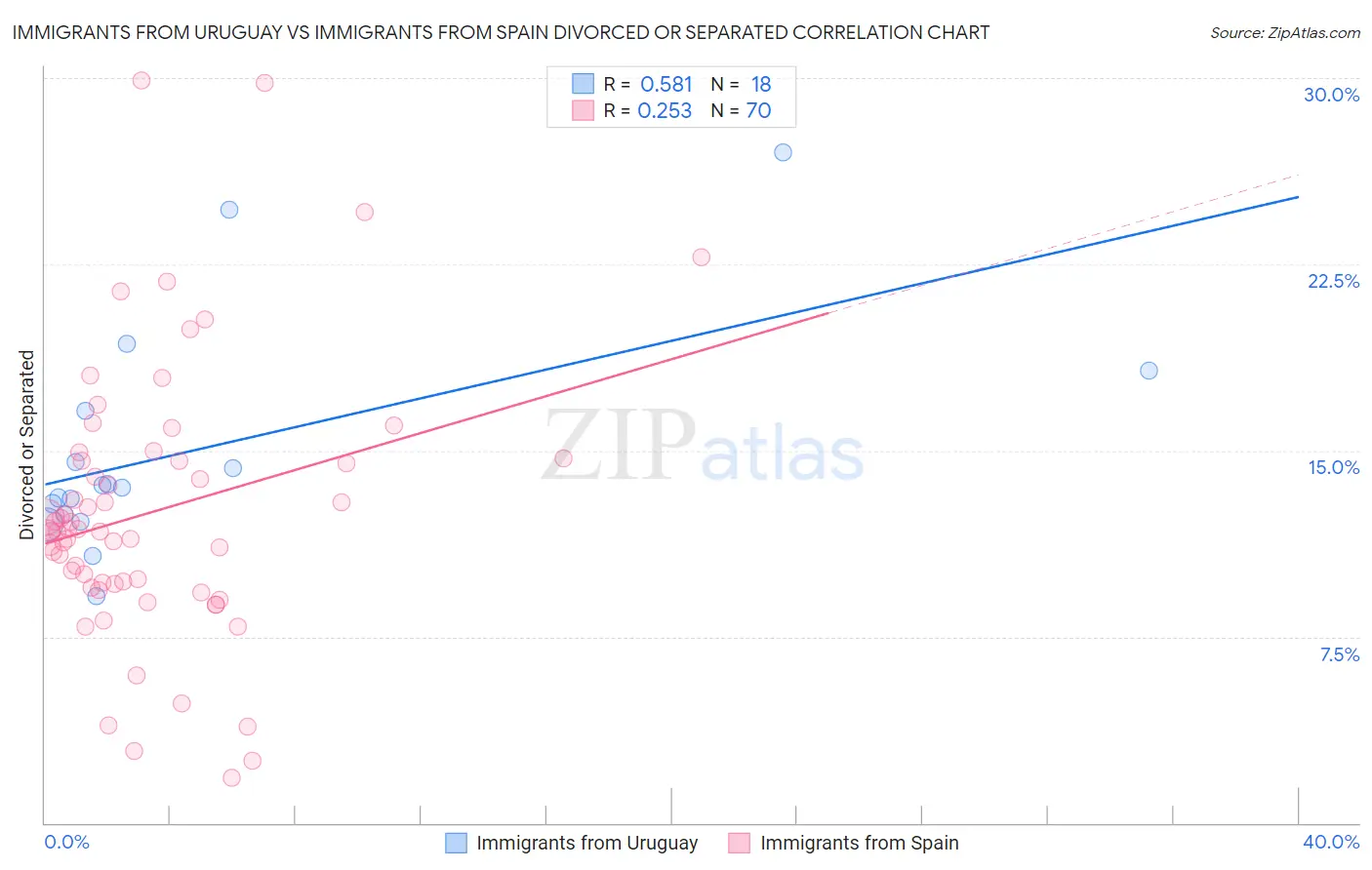 Immigrants from Uruguay vs Immigrants from Spain Divorced or Separated