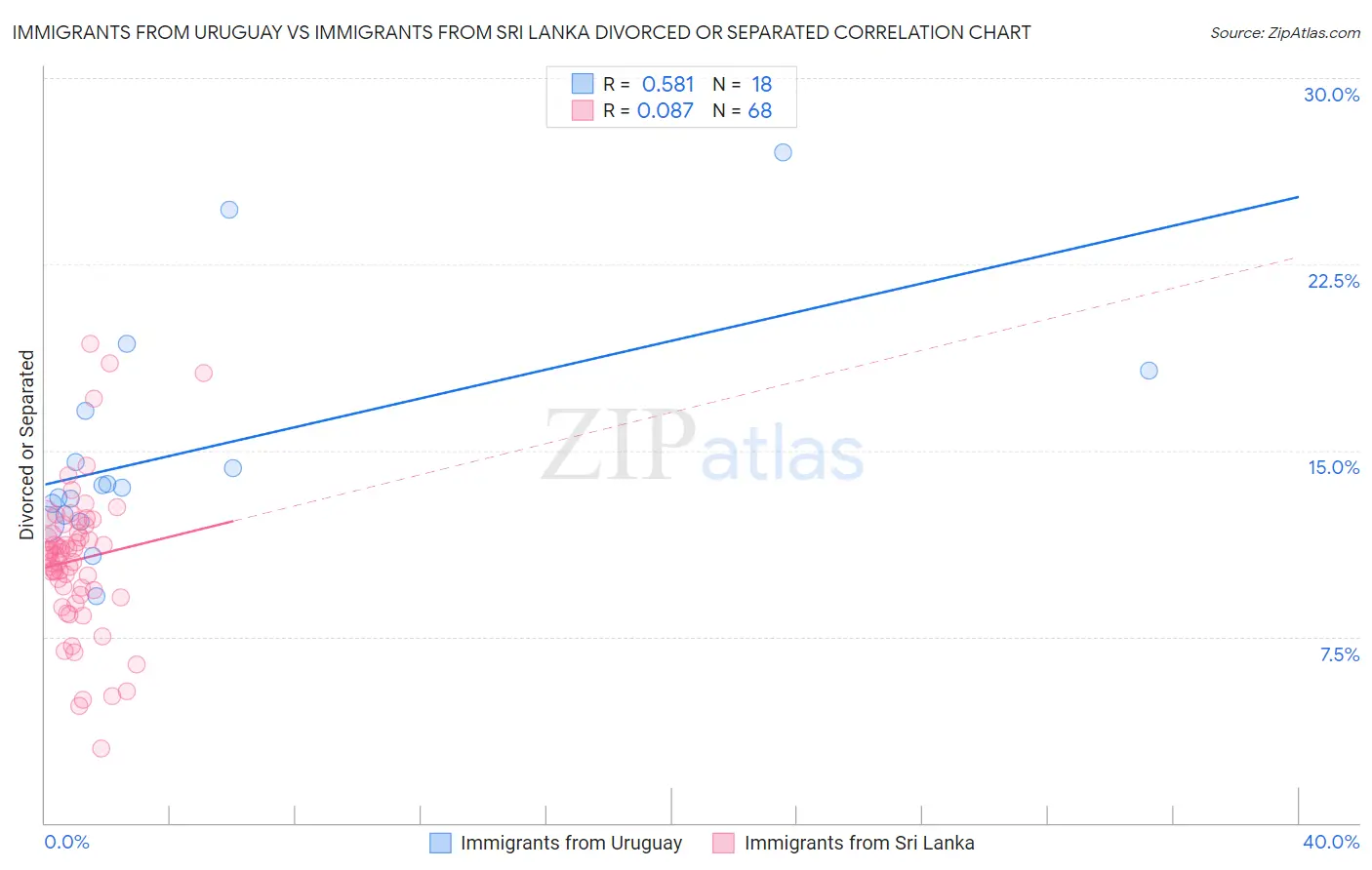 Immigrants from Uruguay vs Immigrants from Sri Lanka Divorced or Separated