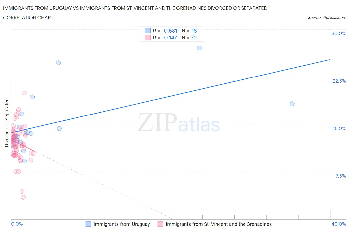 Immigrants from Uruguay vs Immigrants from St. Vincent and the Grenadines Divorced or Separated