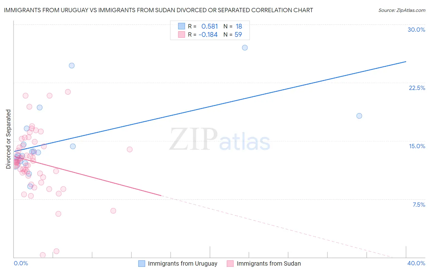 Immigrants from Uruguay vs Immigrants from Sudan Divorced or Separated