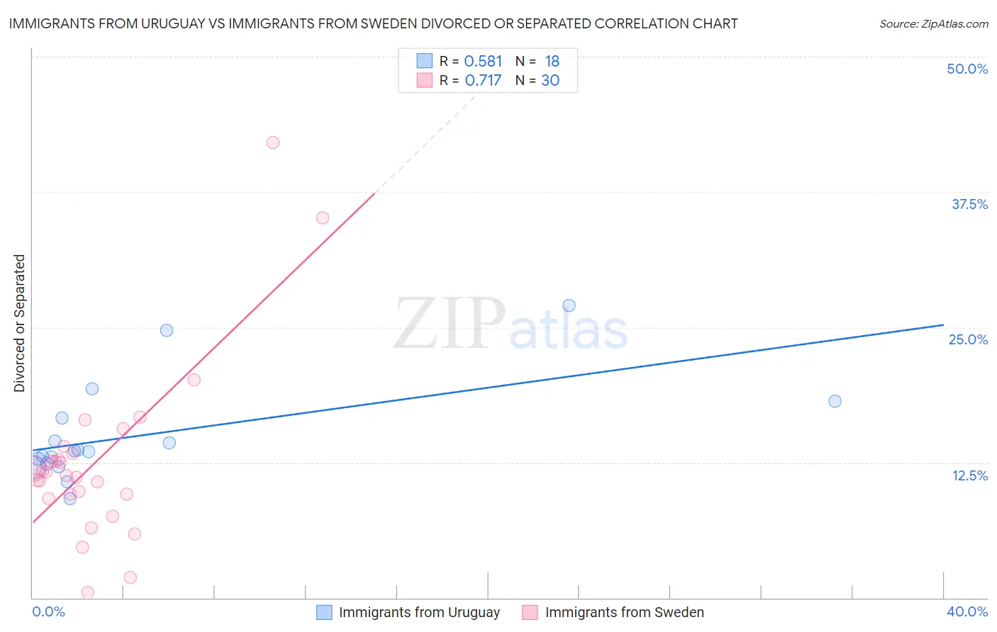 Immigrants from Uruguay vs Immigrants from Sweden Divorced or Separated