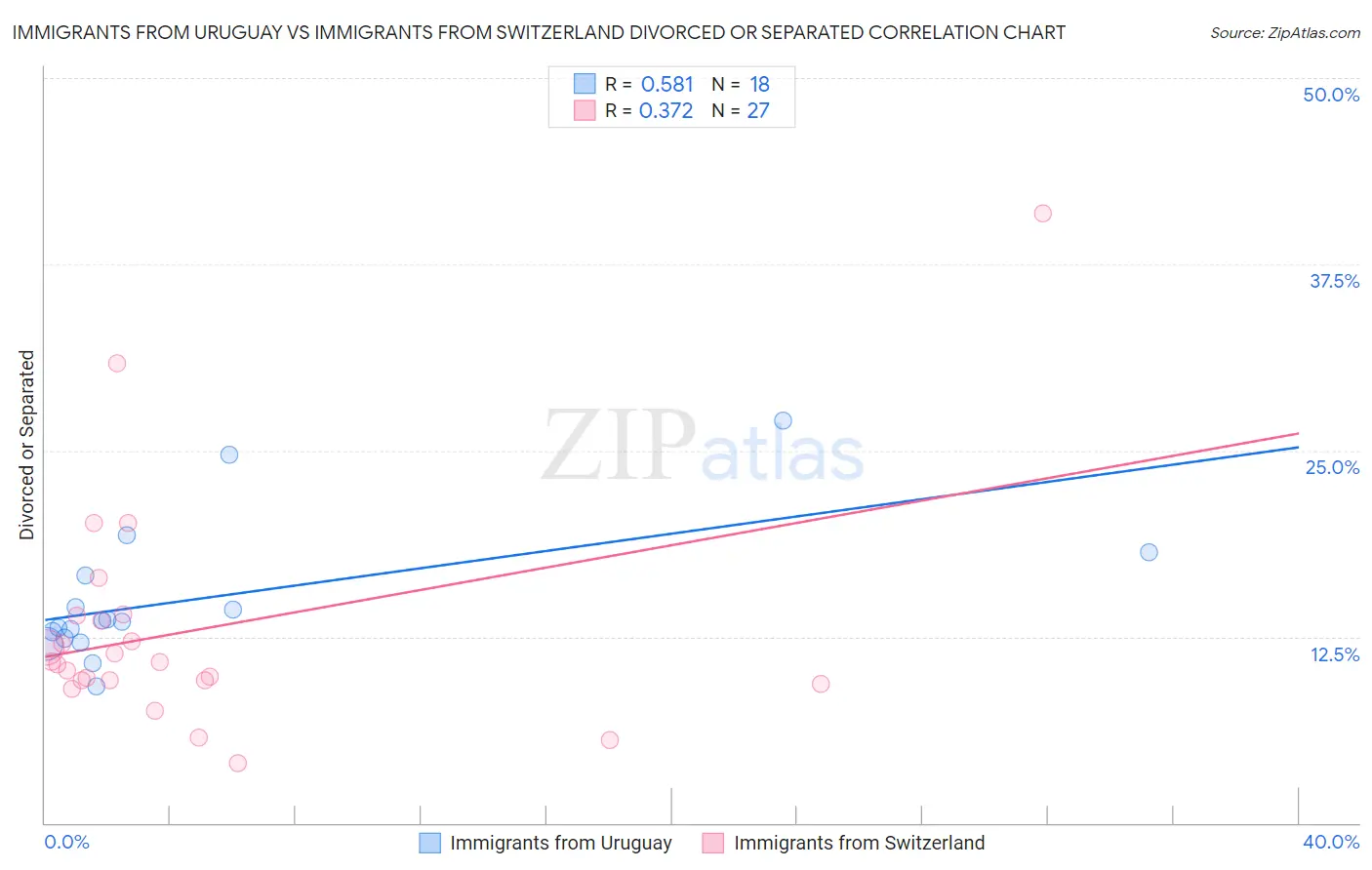 Immigrants from Uruguay vs Immigrants from Switzerland Divorced or Separated