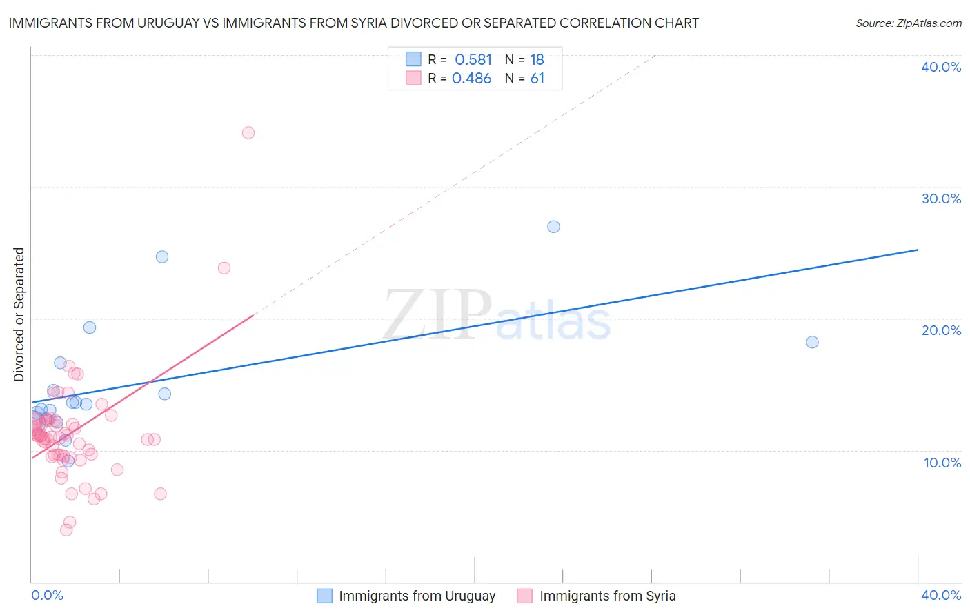Immigrants from Uruguay vs Immigrants from Syria Divorced or Separated