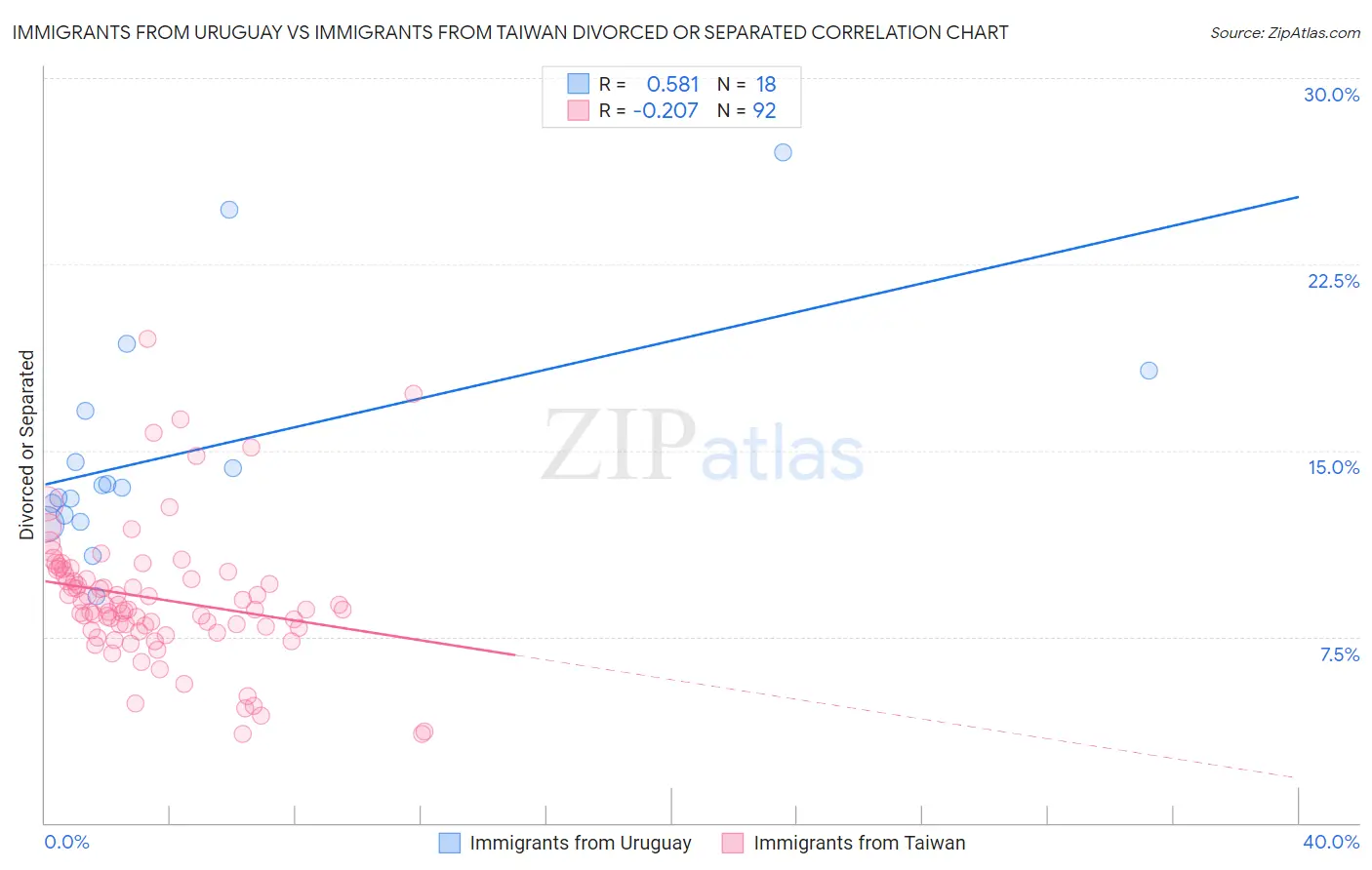 Immigrants from Uruguay vs Immigrants from Taiwan Divorced or Separated