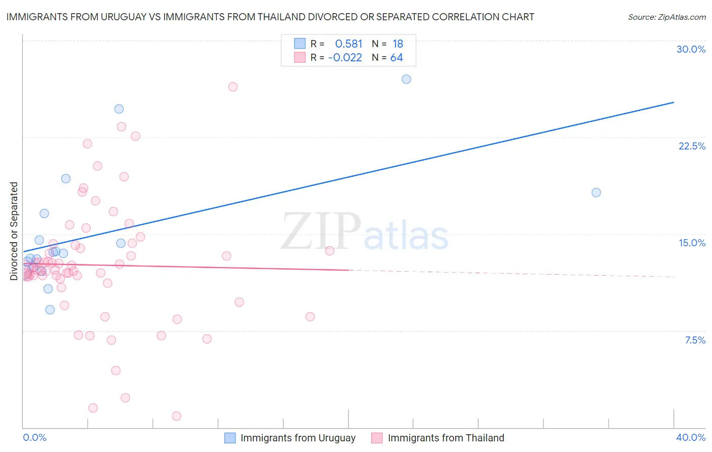 Immigrants from Uruguay vs Immigrants from Thailand Divorced or Separated