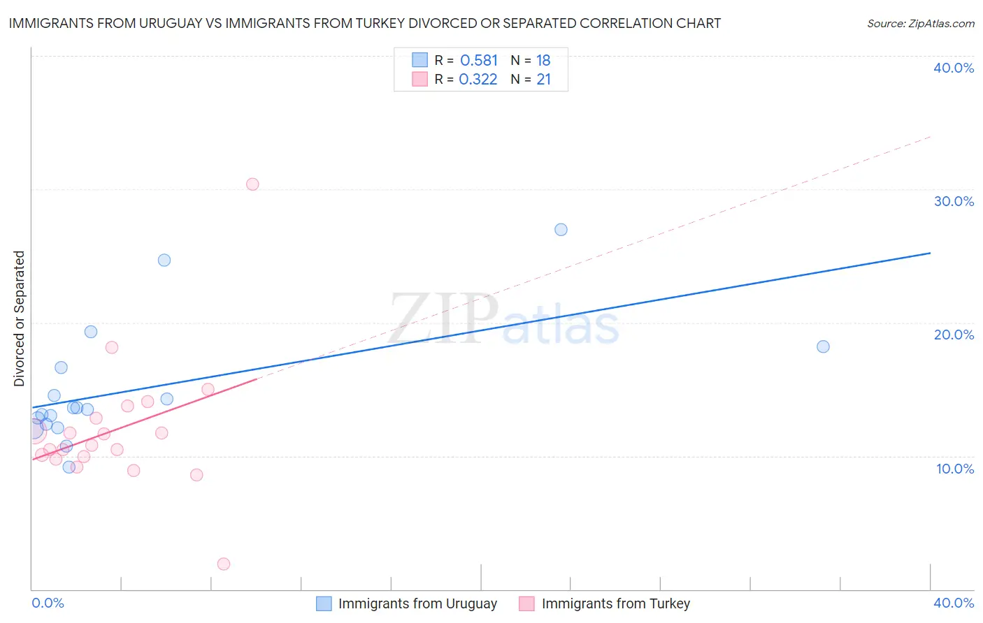 Immigrants from Uruguay vs Immigrants from Turkey Divorced or Separated