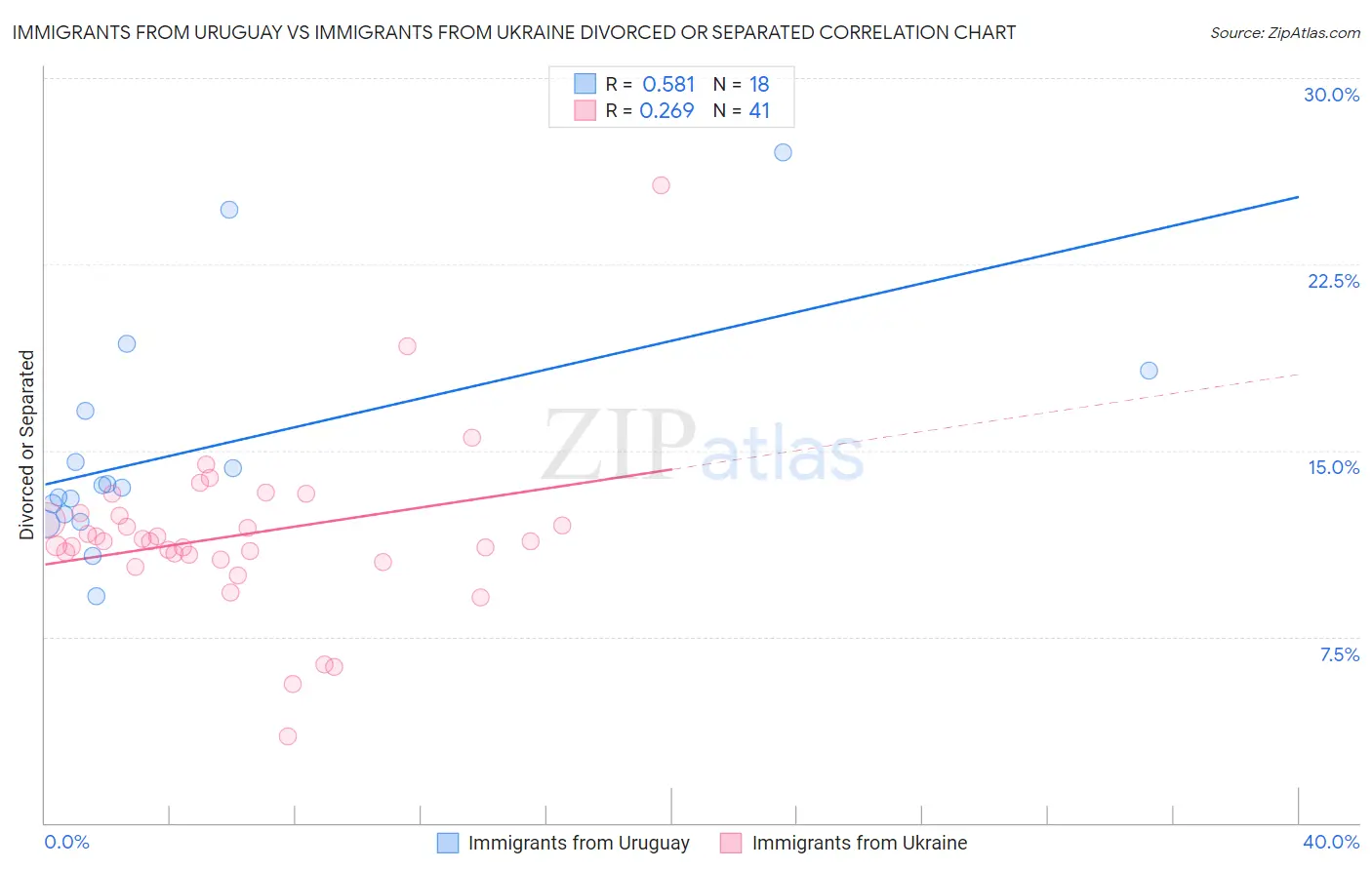 Immigrants from Uruguay vs Immigrants from Ukraine Divorced or Separated