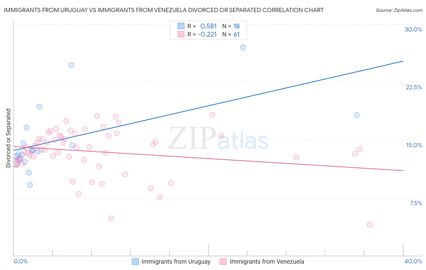 Immigrants from Uruguay vs Immigrants from Venezuela Divorced or Separated