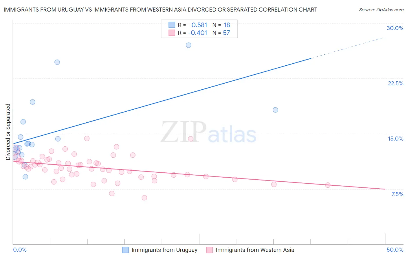 Immigrants from Uruguay vs Immigrants from Western Asia Divorced or Separated