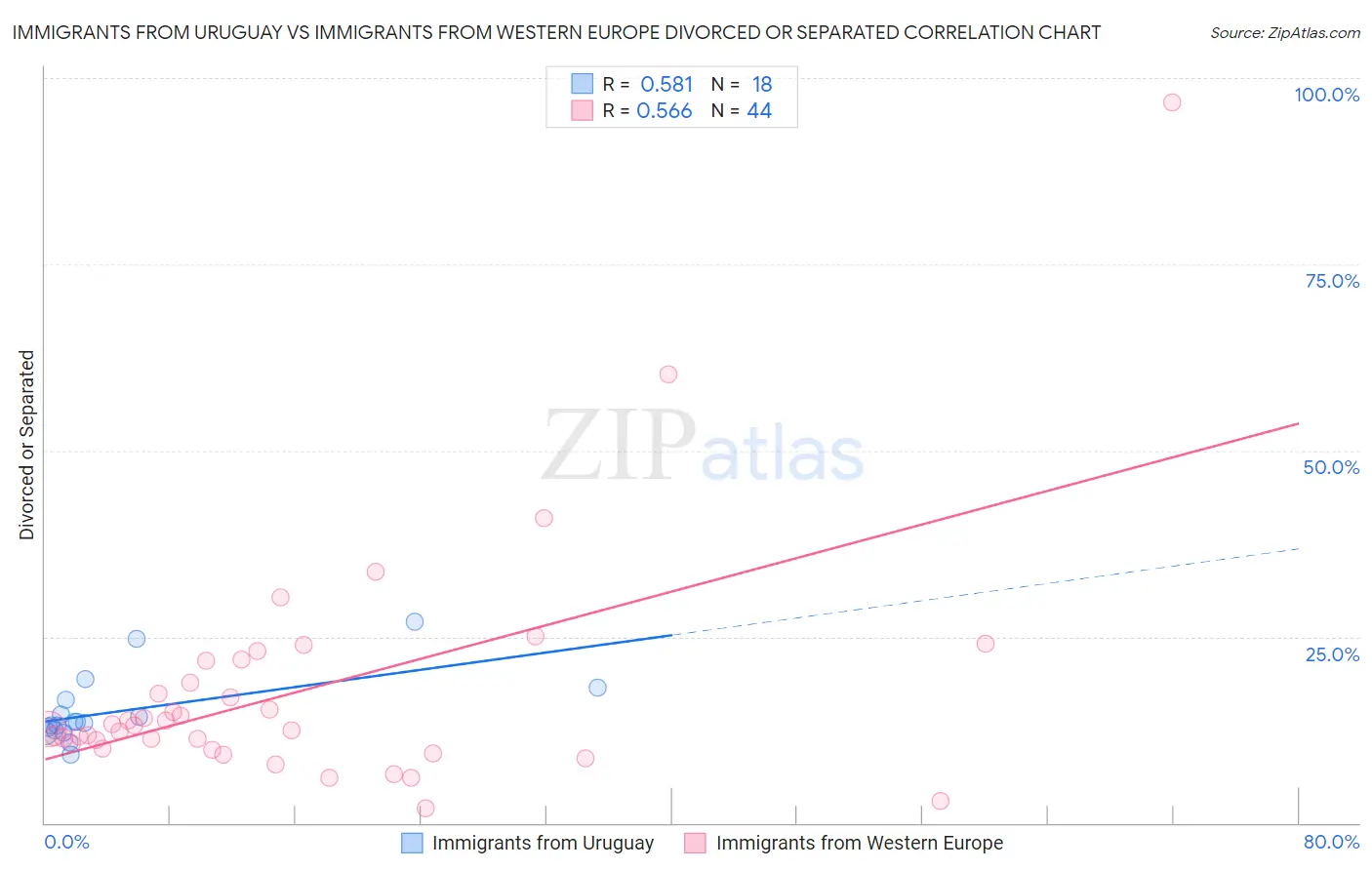 Immigrants from Uruguay vs Immigrants from Western Europe Divorced or Separated