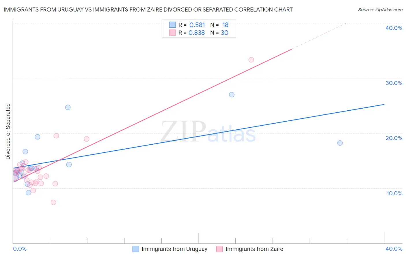 Immigrants from Uruguay vs Immigrants from Zaire Divorced or Separated